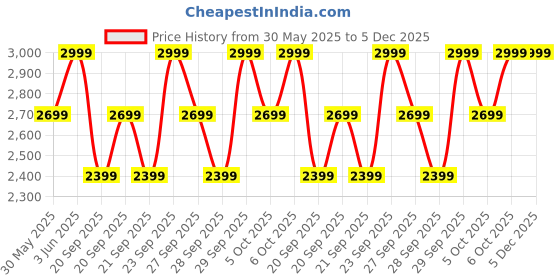 myntra.com H&M Men Relaxed Fit Linen Trousers h&m Price History Graph from 30 May 2025 to 5 Dec 2025