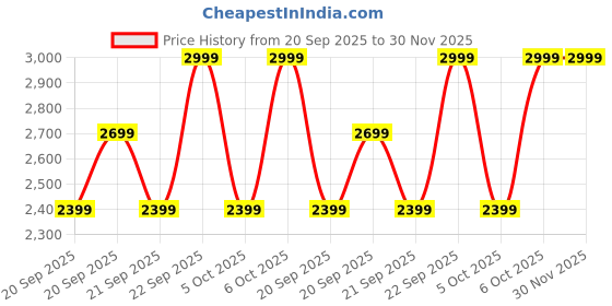 myntra.com H&M Men Relaxed Fit Linen Trousers h&m Price History Graph from 20 Sep 2025 to 30 Nov 2025