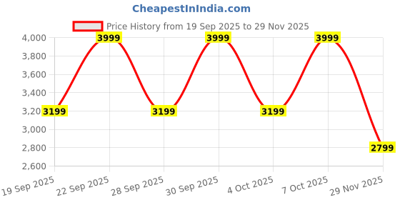 myntra.com H&M Men Relaxed Fit Suit Trousers h&m Price History Graph from 19 Sep 2025 to 29 Nov 2025