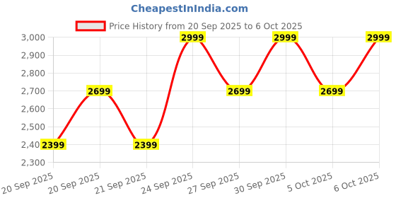myntra.com H&M Men Relaxed Fit Tailored Trousers h&m Price History Graph from 20 Sep 2025 to 6 Oct 2025