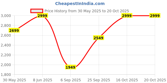 myntra.com H&M Men Relaxed Fit Trousers h&m Price History Graph from 30 May 2025 to 19 Oct 2025