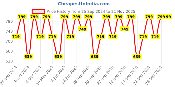 myntra.com H&M Men Satin Bow Tie h&m Price History Graph from 25 Sep 2024 to 20 Nov 2025
