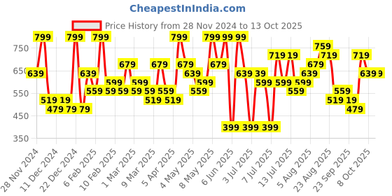 myntra.com H&M Men Set Of 3 Finger Rings h&m Price History Graph from 28 Nov 2024 to 12 Oct 2025