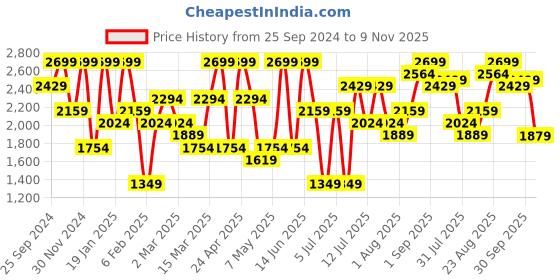 myntra.com H&M Men Short Sleeve Pointelle-Knit Shirt h&m Price History Graph from 25 Sep 2024 to 9 Nov 2025
