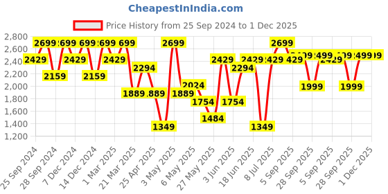 myntra.com H&M Men Slim Fit Cotton Trousers h&m Price History Graph from 25 Sep 2024 to 1 Dec 2025