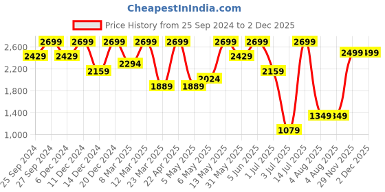 myntra.com H&M Men Slim Fit Cotton Trousers h&m Price History Graph from 25 Sep 2024 to 1 Dec 2025