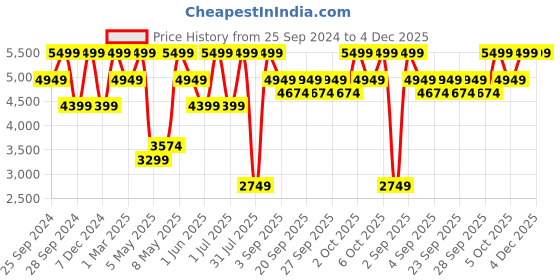 myntra.com H&M Men Slim Fit Jacket h&m Price History Graph from 25 Sep 2024 to 4 Dec 2025