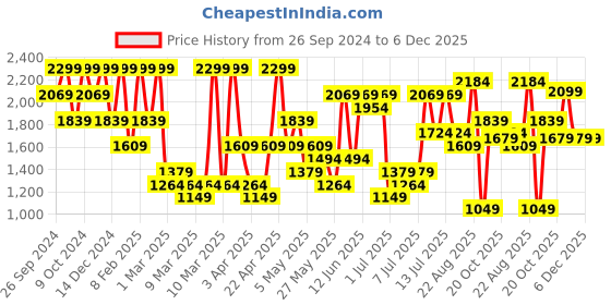 myntra.com H&M Men Slim Fit Jeans h&m Price History Graph from 26 Sep 2024 to 6 Dec 2025