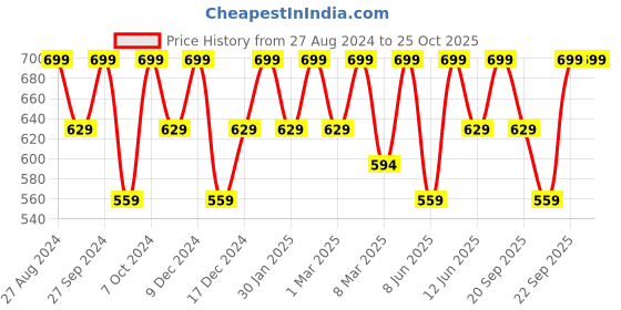 myntra.com H&M Men Slim Fit Ribbed Vest Top h&m Price History Graph from 27 Aug 2024 to 25 Oct 2025
