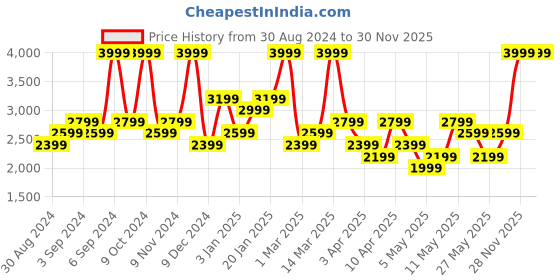 myntra.com H&M Men Slim Fit Suit Trousers h&m Price History Graph from 30 Aug 2024 to 30 Nov 2025
