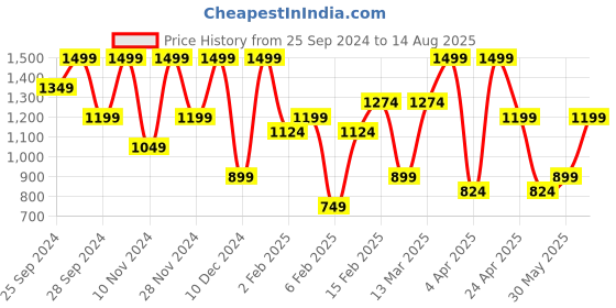 myntra.com H&M Men Slim Fit T-Shirts h&m Price History Graph from 25 Sep 2024 to 14 Aug 2025