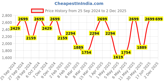 myntra.com H&M Men Slim Fit Tailored Trousers h&m Price History Graph from 25 Sep 2024 to 1 Dec 2025