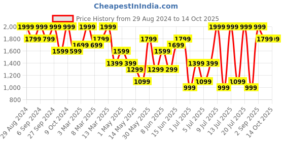 myntra.com H&M Men Slim Jeans h&m Price History Graph from 29 Aug 2024 to 14 Oct 2025