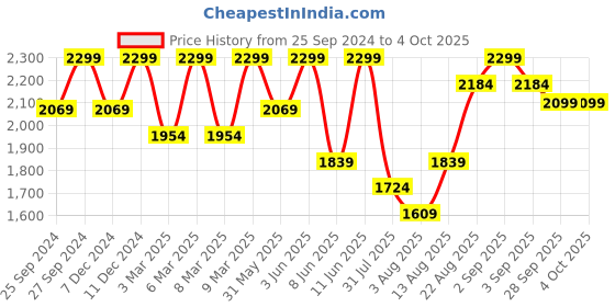 myntra.com H&M Men Straight-Fit Regular Jeans h&m Price History Graph from 25 Sep 2024 to 4 Oct 2025