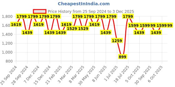myntra.com H&M Men Straight Regular Jeans h&m Price History Graph from 25 Sep 2024 to 3 Dec 2025