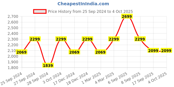 myntra.com H&M Men Straight Regular Jeans h&m Price History Graph from 25 Sep 2024 to 4 Oct 2025