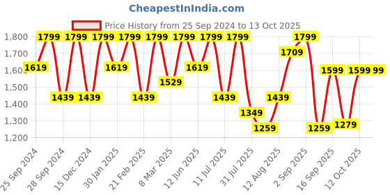myntra.com H&M Men Straight Regular Jeans h&m Price History Graph from 25 Sep 2024 to 13 Oct 2025
