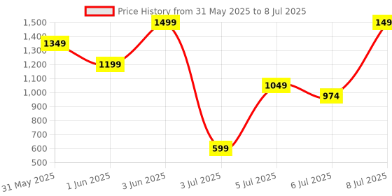 myntra.com H&M Men Straw Bucket Hat h&m Price History Graph from 31 May 2025 to 8 Jul 2025