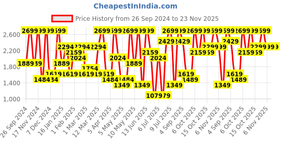myntra.com H&M Men Straw Shopper h&m Price History Graph from 26 Sep 2024 to 23 Nov 2025