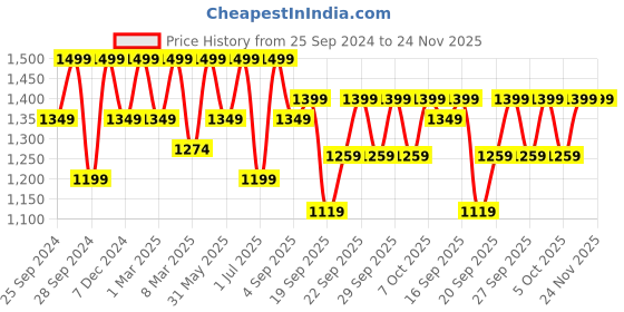 myntra.com H&M Men Sweatpants h&m Price History Graph from 25 Sep 2024 to 24 Nov 2025
