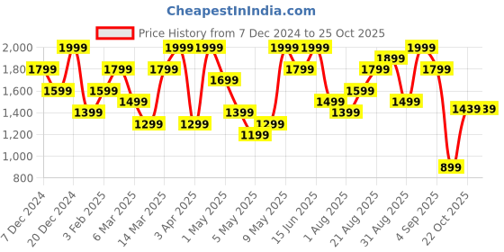 myntra.com H&M Men Thermolite Loose Fit Sweatshirt h&m Price History Graph from 7 Dec 2024 to 25 Oct 2025