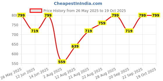 myntra.com H&M Men Typographic Printed T-Shirt h&m Price History Graph from 26 May 2025 to 19 Oct 2025