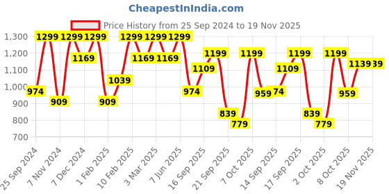 myntra.com H&M Men White 5-Pack COOLMAX Socks h&m Price History Graph from 25 Sep 2024 to 19 Nov 2025