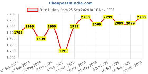 myntra.com H&M Men White 5 Pack Short Trunks h&m Price History Graph from 25 Sep 2024 to 18 Nov 2025
