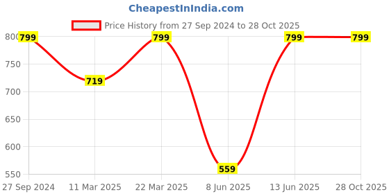 myntra.com H&M Men White Oversized Fit Cotton T-shirt h&m Price History Graph from 27 Sep 2024 to 28 Oct 2025