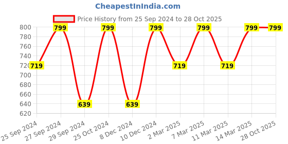 myntra.com H&M Men White Solid Sustainable T-shirt Loose Fit h&m Price History Graph from 25 Sep 2024 to 27 Oct 2025