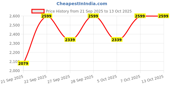 myntra.com H&M Men Wide High Jeans h&m Price History Graph from 21 Sep 2025 to 12 Oct 2025
