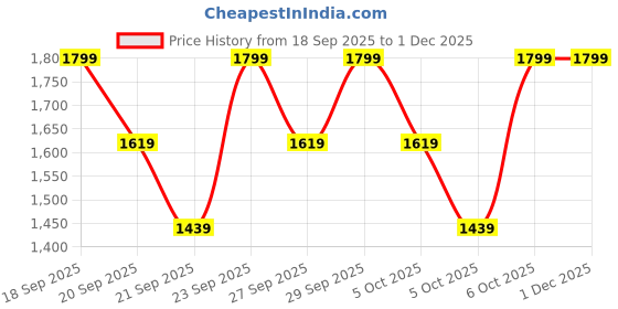 myntra.com H&M Men Wide Leg Mid-Rise Trouser h&m Price History Graph from 18 Sep 2025 to 30 Nov 2025