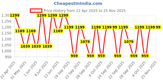 myntra.com H&M Mesh Basketball Shorts h&m Price History Graph from 22 Apr 2025 to 25 Nov 2025