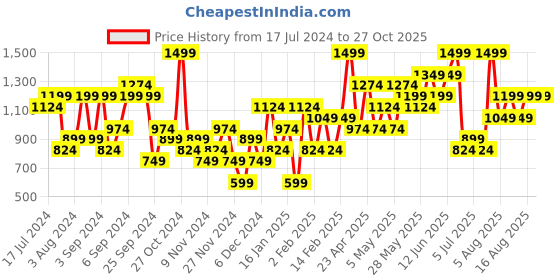 myntra.com H&M Mesh Pencil Skirt h&m Price History Graph from 17 Jul 2024 to 27 Oct 2025