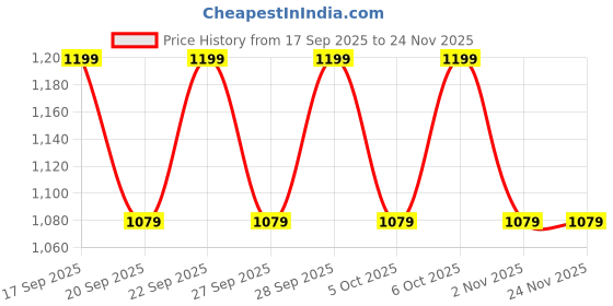 myntra.com H&M Mesh Sports T-shirt With DryMove h&m Price History Graph from 17 Sep 2025 to 24 Nov 2025