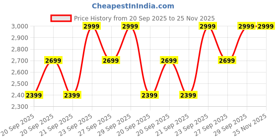 myntra.com H&M Messenger bag h&m Price History Graph from 20 Sep 2025 to 24 Nov 2025