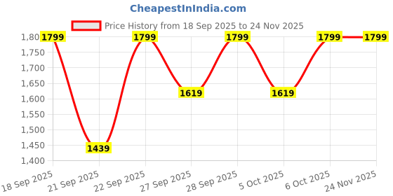 myntra.com H&M Metal Candle Holder h&m Price History Graph from 18 Sep 2025 to 24 Nov 2025