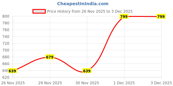 myntra.com H&M Metal Tealight Holder h&m Price History Graph from 26 Nov 2025 to 29 Nov 2025