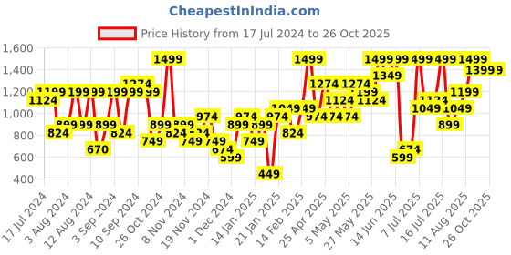 myntra.com H&M Metallic Maxi Skirt h&m Price History Graph from 17 Jul 2024 to 26 Oct 2025