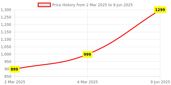 myntra.com H&M Microfiber Push-Up Bra h&m Price History Graph from 2 Mar 2025 to 9 Jun 2025