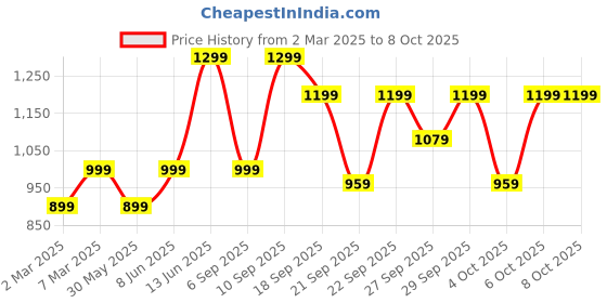 myntra.com H&M Microfiber Push-Up Bra h&m Price History Graph from 2 Mar 2025 to 8 Oct 2025