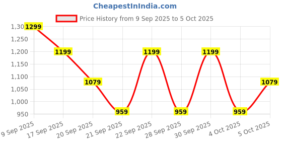 myntra.com H&M Microfibre Push-Up Bra h&m Price History Graph from 9 Sep 2025 to 4 Oct 2025