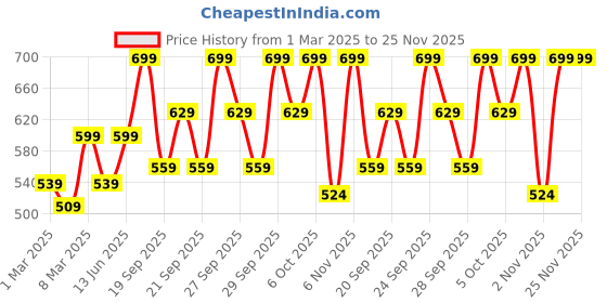 myntra.com H&M Microfibre Strappy Top h&m Price History Graph from 1 Mar 2025 to 24 Nov 2025
