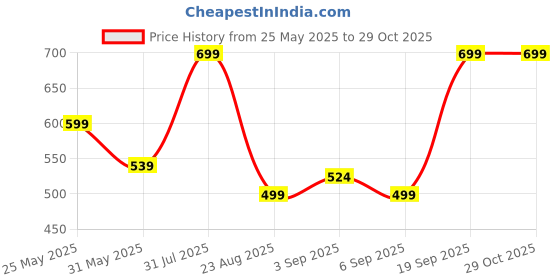 myntra.com H&M Microfibre Strappy Top h&m Price History Graph from 25 May 2025 to 29 Oct 2025