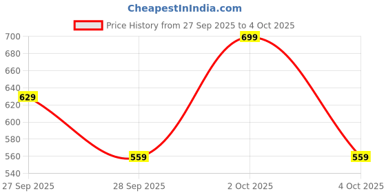myntra.com H&M Microfibre Strappy Top h&m Price History Graph from 27 Sep 2025 to 4 Oct 2025