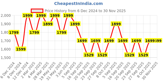 myntra.com H&M Microfibre Super Push-Up Balconette Bra h&m Price History Graph from 6 Dec 2024 to 30 Nov 2025