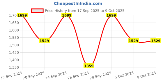 myntra.com H&M Microfibre Super Push-Up Bra h&m Price History Graph from 17 Sep 2025 to 9 Oct 2025