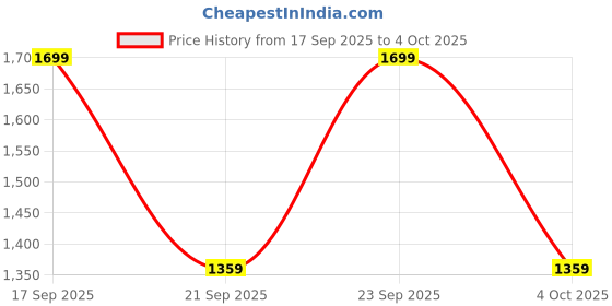 myntra.com H&M Microfibre Super Push-Up Bra h&m Price History Graph from 17 Sep 2025 to 4 Oct 2025
