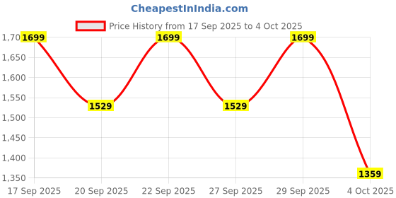 myntra.com H&M Microfibre Super Push-Up Bra h&m Price History Graph from 17 Sep 2025 to 4 Oct 2025