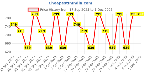 myntra.com H&M Microfibre T-shirt h&m Price History Graph from 17 Sep 2025 to 30 Nov 2025